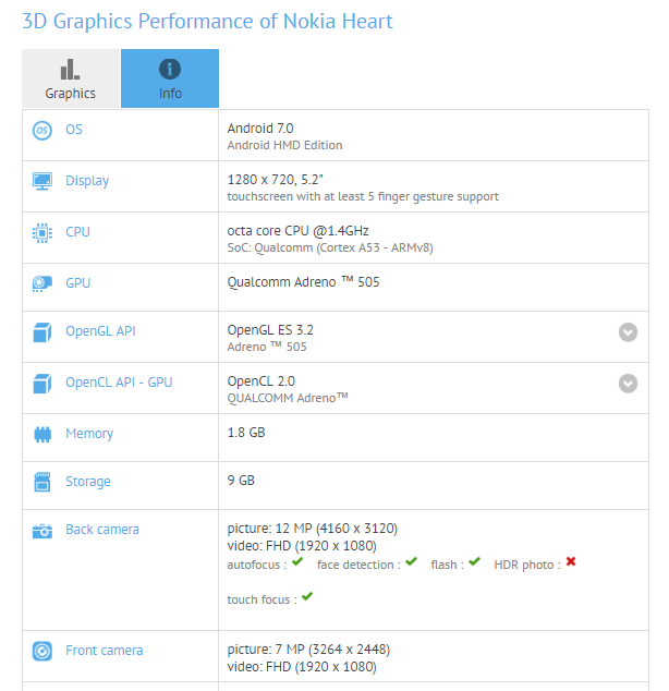 รุ่นเล็กก็มี!! เผยสเปค Nokia Heart หน้าจอ 5.2 นิ้ว Snap 430 + Ram 2 GB ราคาไม่เกิน 7,000 บาท!!