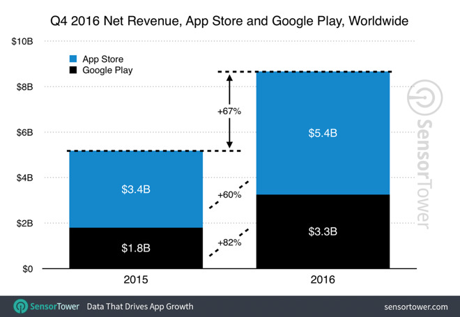 App Store สร้างรายได้ 5.4 พันล้านดอลล่าร์ ในไตรมาสที่ 4 ปี 2016 ส่วน Play Store ทำไปได้ 3.3 พันล้านดอลล่าร์ !!