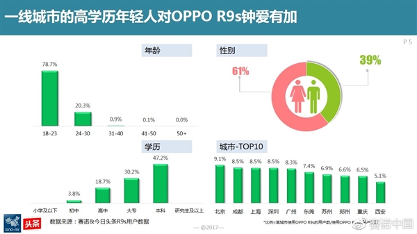 OPPO R9s ติดอันดับสมาร์ทโฟนขายดี ในหมู่วัยรุ่นชาวจีน