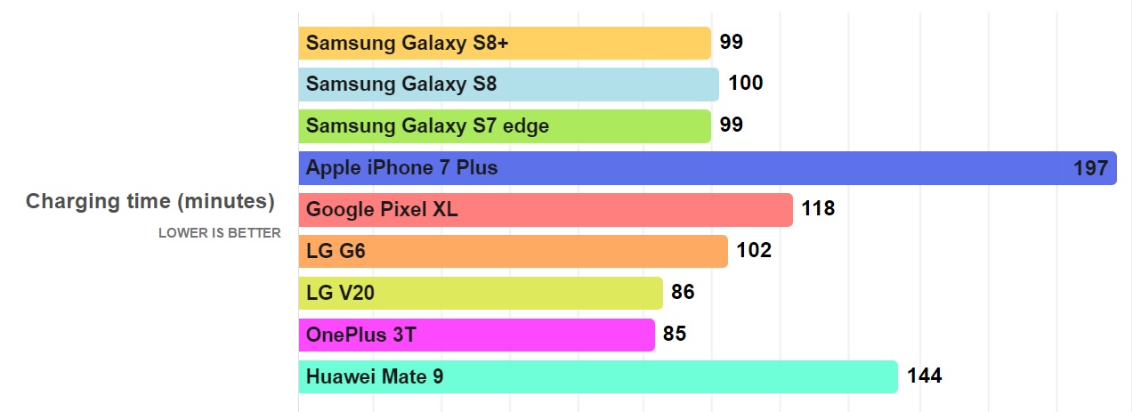 เผยผลทดสอบ Battery Life Samsung Galaxy S8 และ Galaxy S8+ ที่อึดขึ้นกว่ารุ่นเดิม !!
