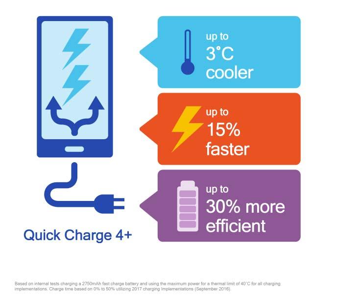 เปิดตัว Quick Charge 4+ ผู้มาแทน Quick Charge 4.0 ชาร์จได้เร็วขึ้น 15% และมีประสิทธิภาพขึ้นกว่าเดิมถึง 30%