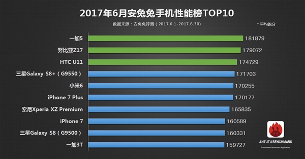 AnTuTu-top-10-smartphones-June