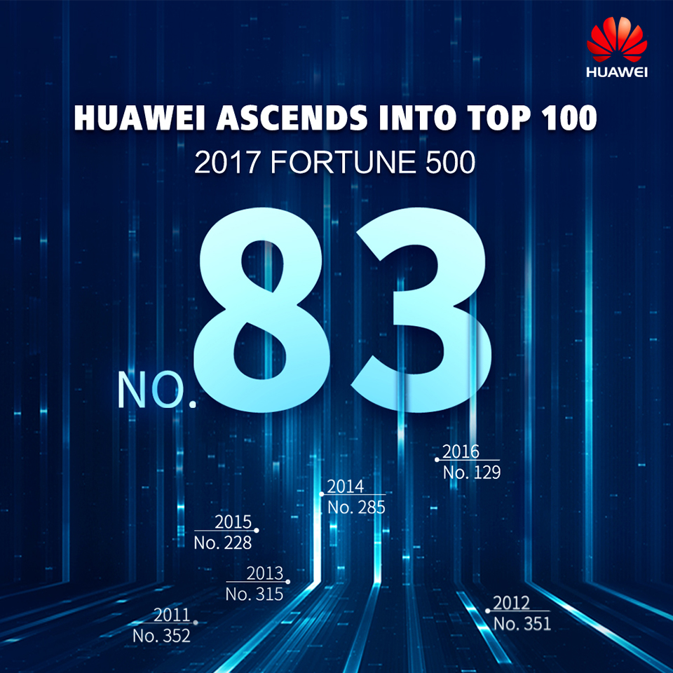 HUAWEI ขยับขึ้นเป็นอันดับ 83 ในการสำรวจ 500 แบรนด์ที่ใหญ่ที่สุดในโลก โดยนิตยสารฟอร์จูน