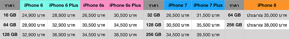 [Special] ซื้อ iPhone 7, iPhone 7Plus เลยตอนนี้ หรืออดใจรอ iPhone 8 จะดีกว่า?