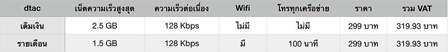 สรุป dtac