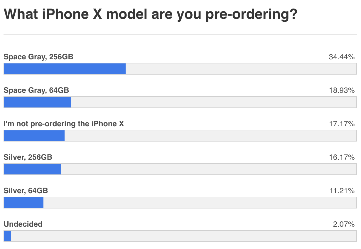 ผลสำรวจเผยคนส่วนใหญ่เลือกซื้อ iPhone X สี Space Gray ความจุ 256GB มากที่สุด