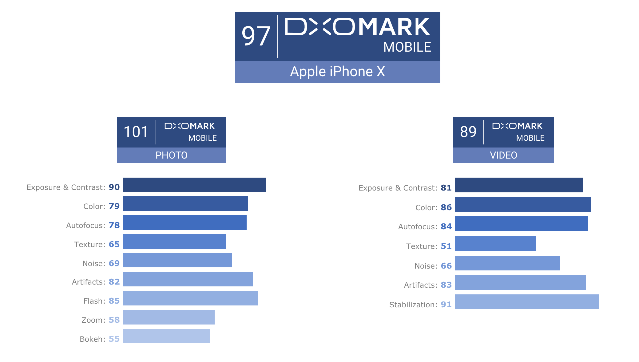 iPhone X ได้คะแนน DxOMark 97 แต่ได้คะแนนภาพนิ่งทะลุ 100