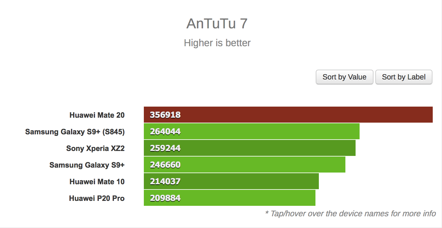 Хуавей Кирин 980 антуту. Apple a11 Bionic ANTUTU. Kirin 980 ANTUTU. Mate 20 ANTUTU.