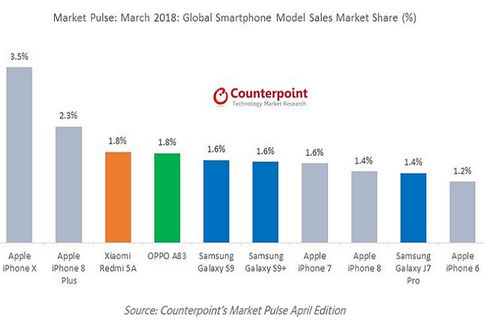 Apple-iPhone-X-was-still-on-top-of-the-smartphone-world-in-March