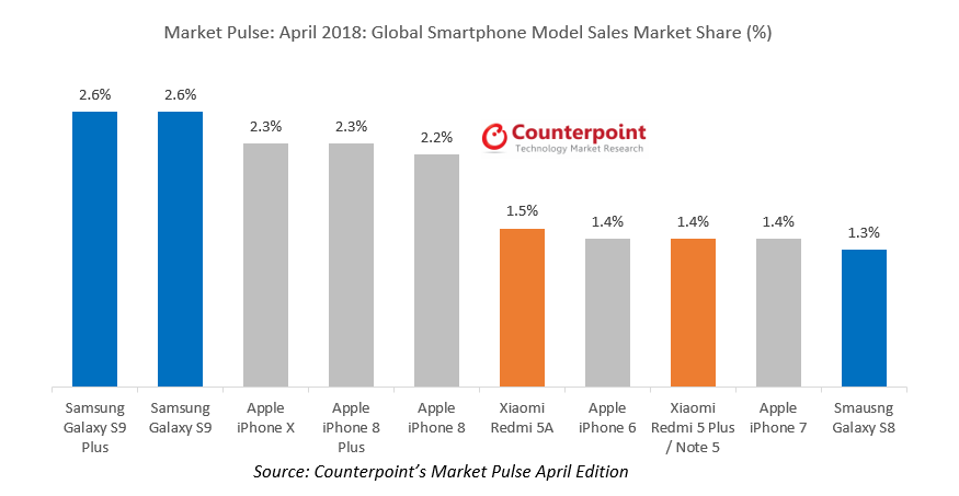 เผยยอดขายสมาร์ทโฟนเดือนพฤษภาคม iPhone 8 ขึ้นนำอันดับ 1 ตามด้วย Samsung Galaxy S9+ !!