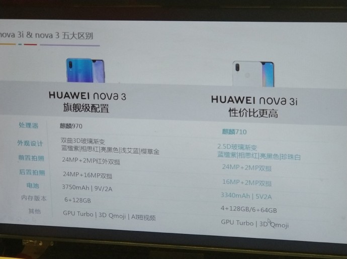 หลุดสเปค Huawei Nova 3 และ Nova 3i มากับชิป Kirin 970 แรม 6 GB รอม 128 GB กล้อง 4 ตัว สแกนหน้า 3D !!