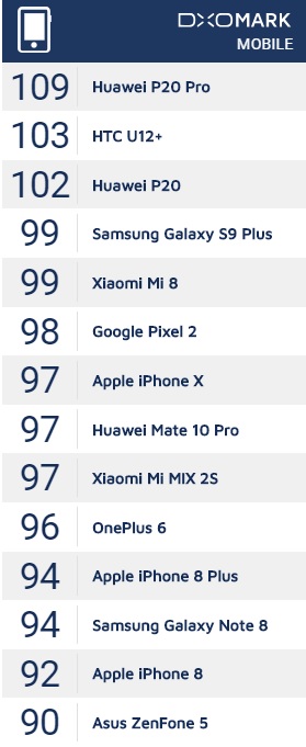 ไม่ได้เทพแค่สเปค !! DxOMark เผยคะแนนกล้อง OnePlus 6 ที่ 96 คะแนน แซง iPhone 8 Plus !!