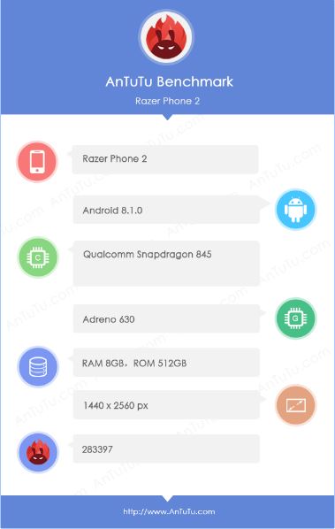 มาแน่ Razer Phone 2 เผยสเปคบน AnTuTu มากับชิป SD 845 แรม 8 GB และรอม 512 GB