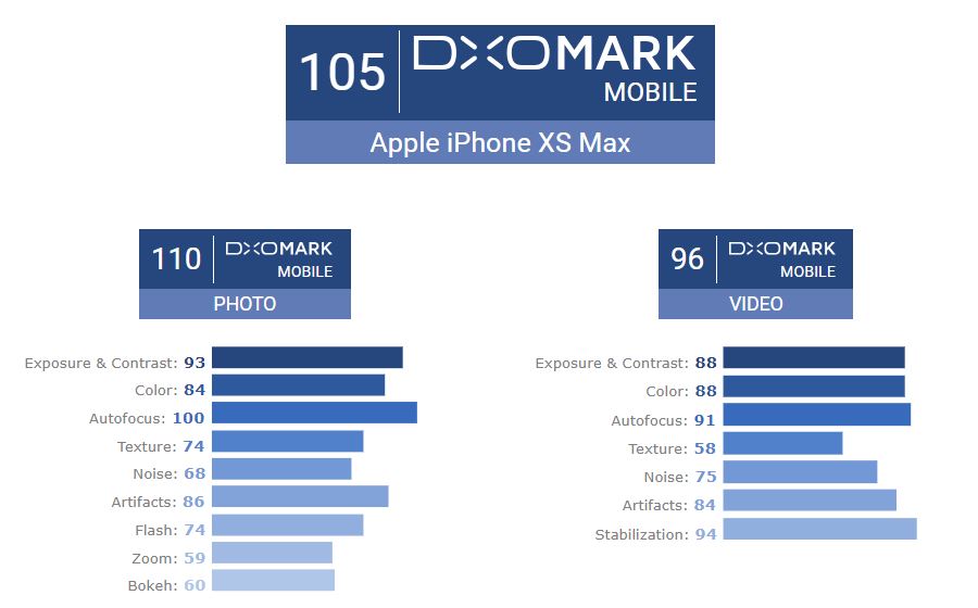เผยคะแนน DxOMark iPhone XS Max แซง Samsung Galaxy Note 9 ขึ้นสู่อันดับสอง !!