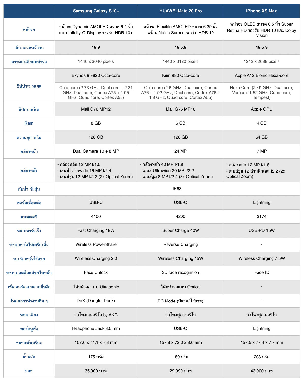 Galaxy S10 vs HUAWEI Mate 20 Pro vs iPhone XS Max 2