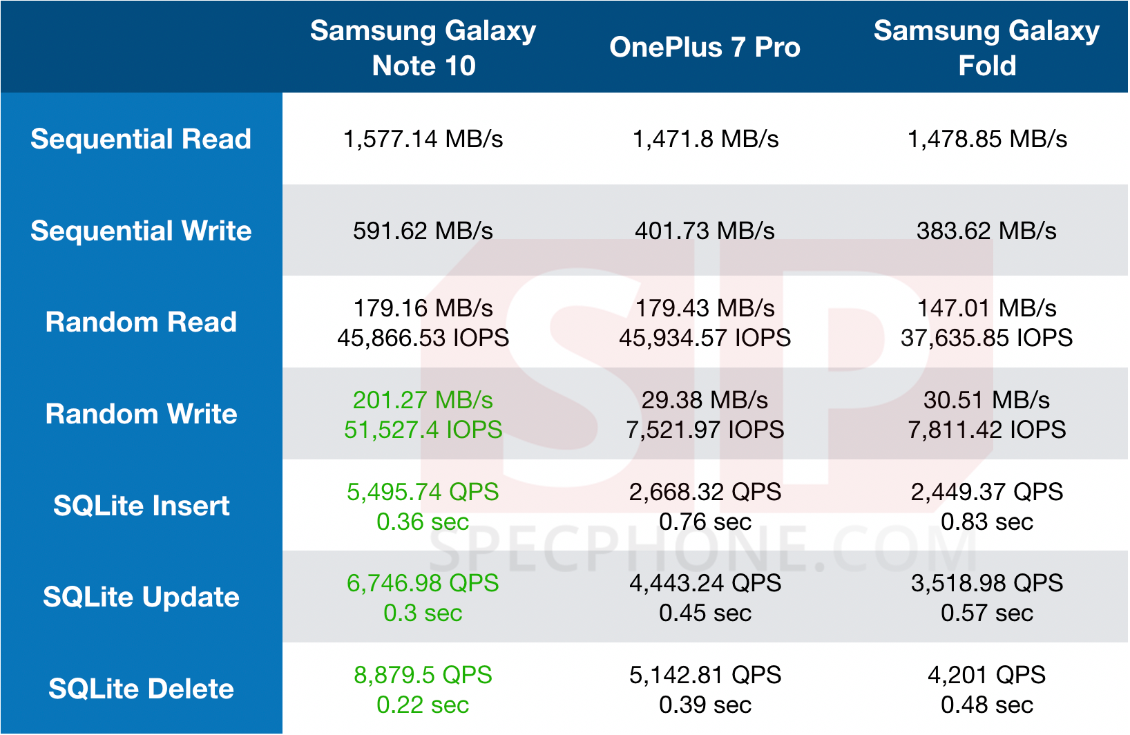 หน่วยความจำแบบ UFS 3.0 ของ Samsung Galaxy Note 10 ขึ้นแท่นชิปที่เร็วที่สุด เมื่อเทียบกับมือถือเรือธง Android รุ่นอื่น ๆ