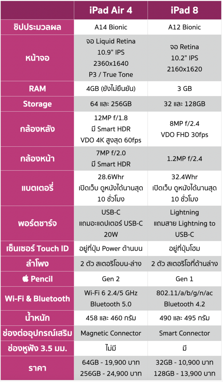 iPad Air 4 vs iPad 8 ซื้อรุ่นไหนดี ถึงจะเหมาะกับเราที่สุด ...