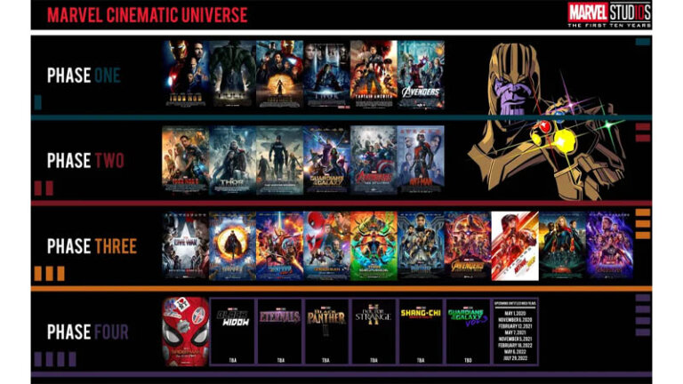 ดูหนังจักรวาล Marvel เรียงตาม timeline phase1-4 ดูหนัง marvel เรียง 2024