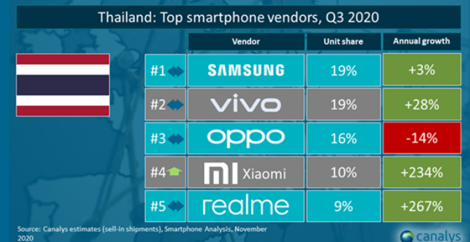 Xiaomi สร้างปรากฎการณ์ยอดขายไตรมาส 3 ในประเทศไทยสูงถึง 234% เมื่อเทียบกับช่วงเดียวกันของปีแล้ว