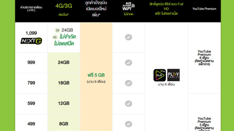 โปรลับย้ายค่าย AIS dtac ทรู ราคาถูกกว่าครึ่งเริ่มต้น 200 บาท! อัพเดท 2021 โปรลับย้ายค่าย Ais Dtac ทรู ราคาถูกกว่าครึ่งเริ่มต้น 200 บาท! อัพเดท 2021