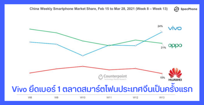 Vivo ยึดเบอร์ 1 ตลาดสมาร์ตโฟนประเทศจีนเป็นครั้งแรก