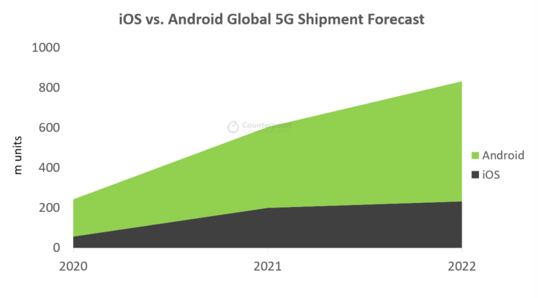 iOS vs. Android Global 5G shipment Forecast