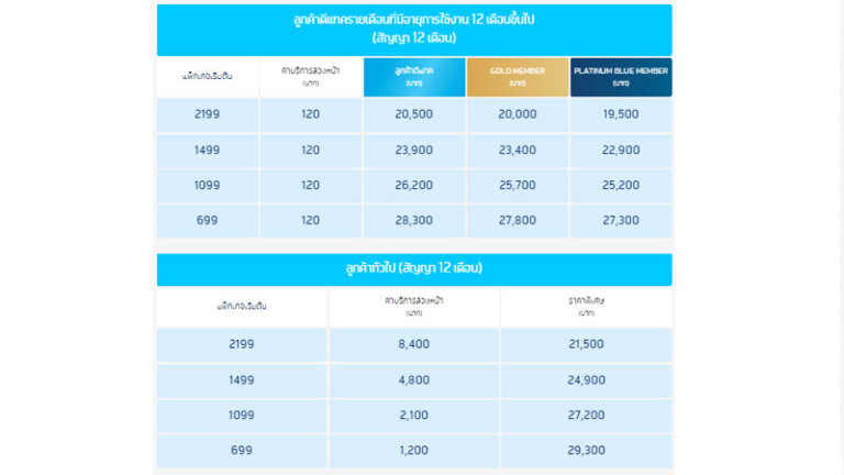 สรุปโปร Iphone 14 Dtac ทุกรุ่นมีราคาเท่าไหร่เริ่มต้น 7,900 บาท ผ่อน 0%  สูงสุด 48 เดือน