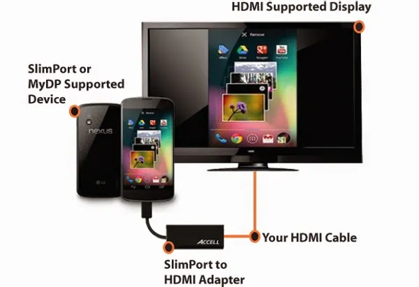 How to connect android tablet to TV with SlimPort or MHL