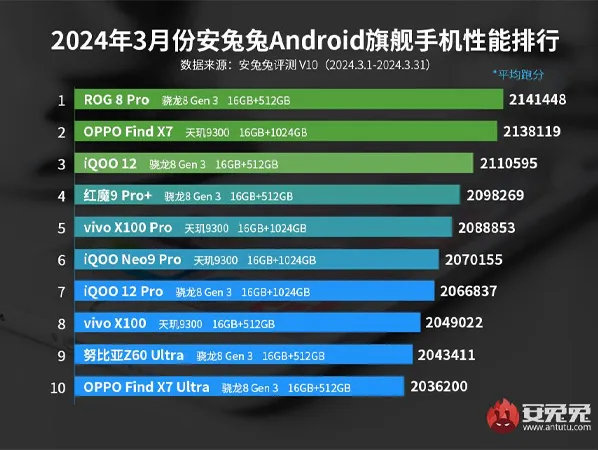 อันดับมือถือแรงที่สุดปี 2024 Android มีรุ่นไหนบ้าง มือถือเร็วแรง อันดับ antutu 2024 1