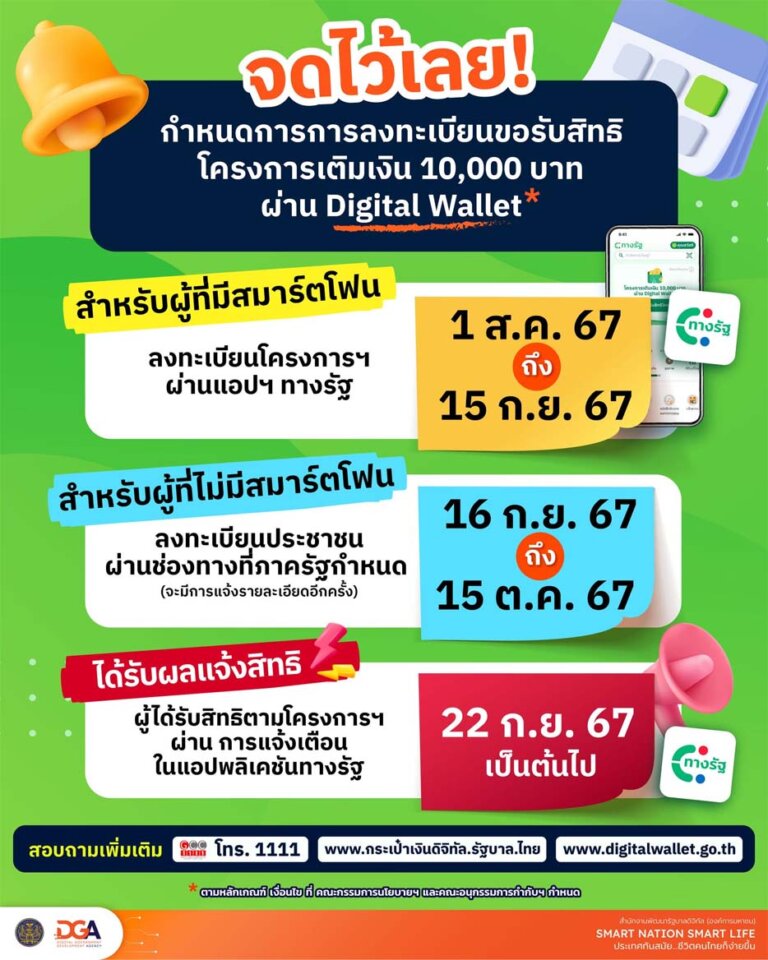 ลงทะเบียนเงินดิจิทัล 10000 ที่ไหน ทางรัฐ วันไหน ซื้ออะไรได้ ใครได้บ้าง ได้ตอนไหน 2567 2