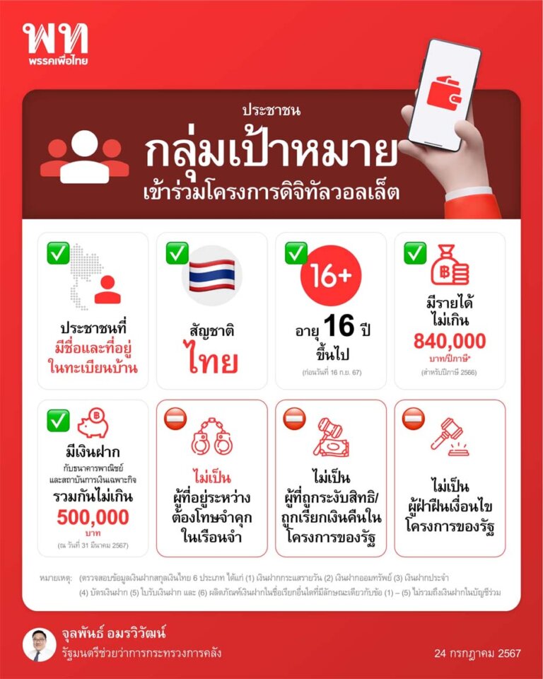 ลงทะเบียนเงินดิจิทัล 10000 ที่ไหน ทางรัฐ วันไหน ซื้ออะไรได้ ใครได้บ้าง ได้ตอนไหน 2567 4