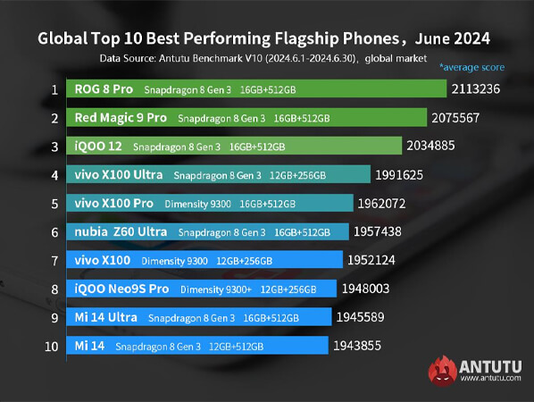 จัดอันดับมือถือแรงที่สุดในโลกปี 2024 มือถือแรงที่สุดตอนนี้ Android มือถือเรือธงแรงที่สุด 2024 12