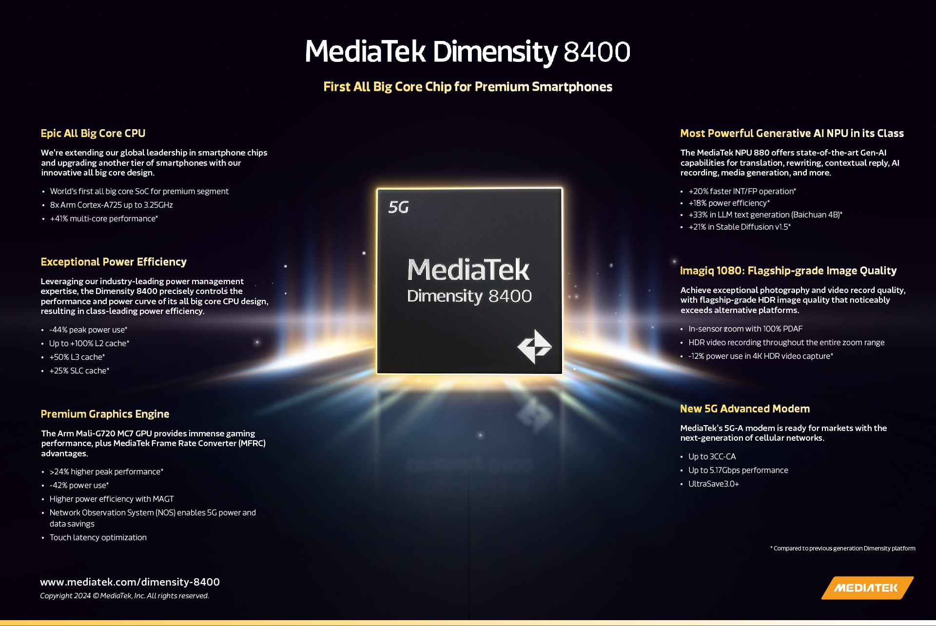 MediaTek เปิดตัว Dimensity 8400 ชิป All Big Core รุ่นแรกสำหรับสมาร์ทโฟนพรีเมียม มอบประสิทธิภาพและความคุ้มค่า โดดเด่นด้าน AI และเกมมิ่งเจนใหม่