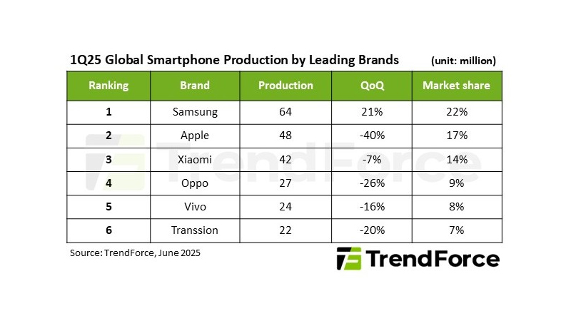 Samsung ผลิตโทรศัพท์ 64 ล้านเครื่องไตรมาส 1 ขึ้นอันดับ 1 สูงกว่าแบรนด์อื่นทั่วโลก 2568 1