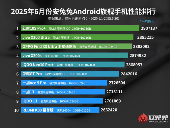 10 อันดับโทรศัพท์ Android ที่แรงที่สุดใน AnTuTu ประจำเดือนมิถุนายน 2025 มีรุ่นไหนบ้าง 1