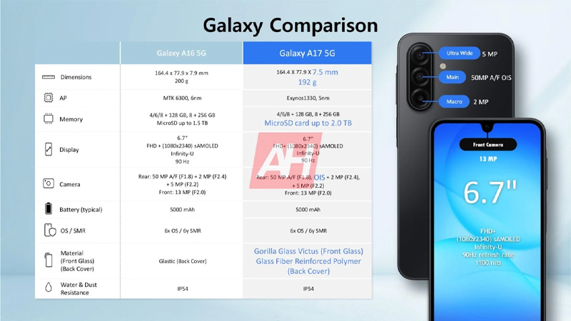 หลุดสเปคพร้อมราคา Samsung Galaxy A17 5G ที่มาพร้อมชิป Exynos 1330 กล้อง 50MP มีกันสั่น OIS 3