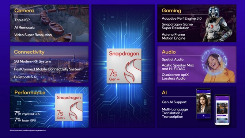 เปิดตัวชิป Snapdragon 7s Gen 4 สำหรับสมาร์ทโฟนระดับกลาง ที่ได้รับการอัปเกรดขึ้นมาเล็กน้อย 3