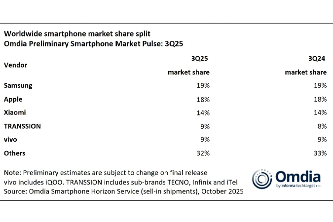 Samsung ครองแชมป์ยอดขายมือถือทั่วโลก Q3 ปี 2025 แม้ iPhone 17 จะเปิดตัวแรง 