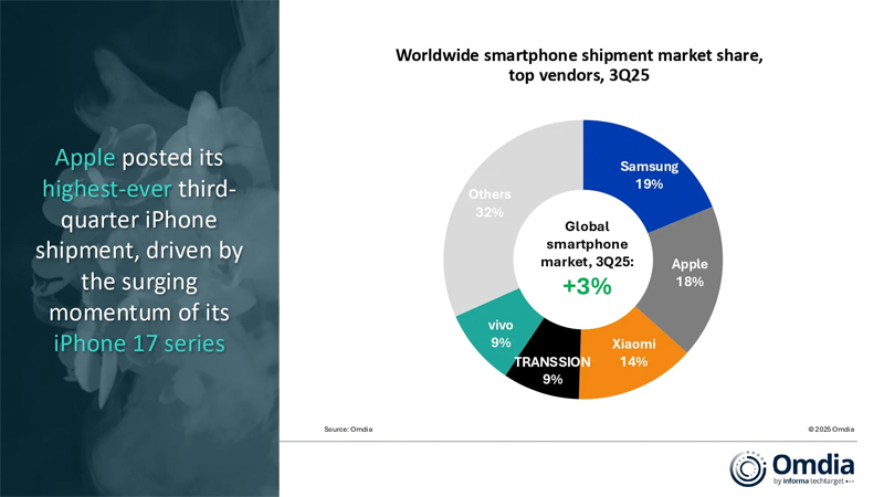 Samsung ครองแชมป์ยอดขายมือถือทั่วโลก Q3 ปี 2025 แม้ iPhone 17 จะเปิดตัวแรง