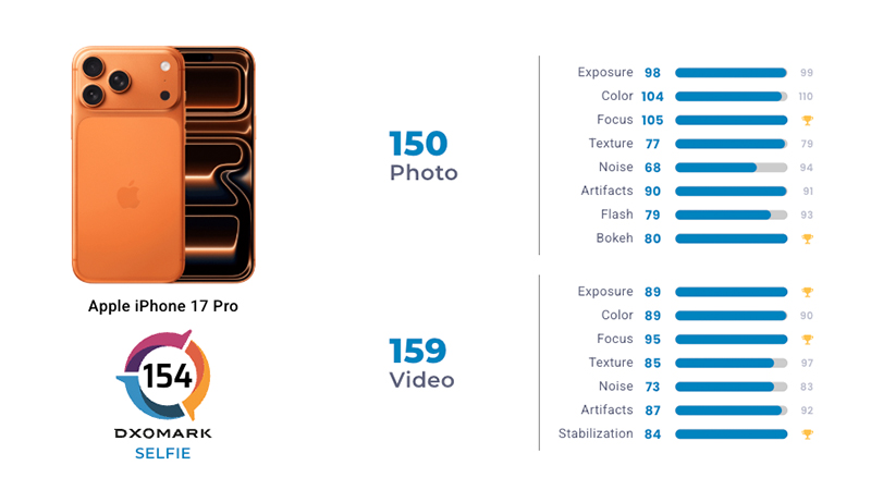 iPhone 17 Pro คว้าแชมป์กล้องหน้าจาก DxOMark แซงหน้า iPhone 16 Pro และ Honor Magic 6 Pro 