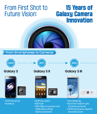 ย้อนดูวิวัฒนาการกล้อง 15 ปีของ Samsung Galaxy S จาก 5MP สู่ Space Zoom 100 เท่า มีอะไรเปลี่ยนบ้าง