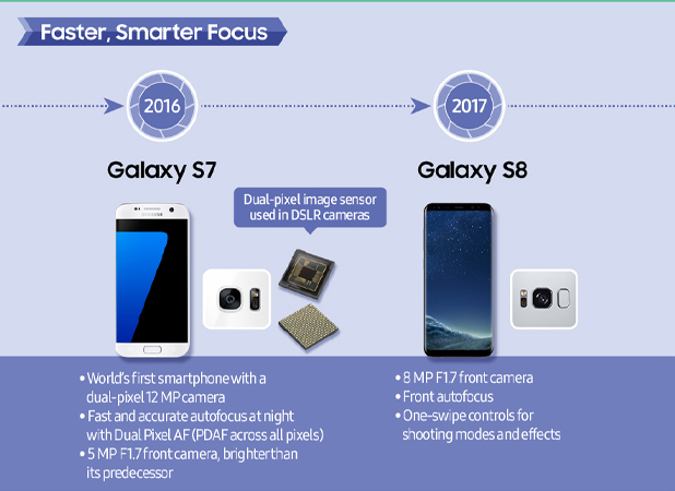 ย้อนดูวิวัฒนาการกล้อง 15 ปีของ Samsung Galaxy S จาก 5MP สู่ Space Zoom 100 เท่า มีอะไรเปลี่ยนบ้าง
