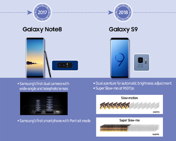 ย้อนดูวิวัฒนาการกล้อง 15 ปีของ Samsung Galaxy S จาก 5MP สู่ Space Zoom 100 เท่า มีอะไรเปลี่ยนบ้าง