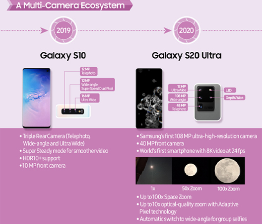 ย้อนดูวิวัฒนาการกล้อง 15 ปีของ Samsung Galaxy S จาก 5MP สู่ Space Zoom 100 เท่า มีอะไรเปลี่ยนบ้าง 