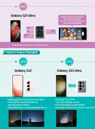 ย้อนดูวิวัฒนาการกล้อง 15 ปีของ Samsung Galaxy S จาก 5MP สู่ Space Zoom 100 เท่า มีอะไรเปลี่ยนบ้าง 