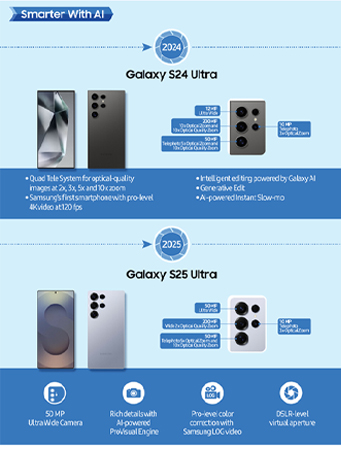 ย้อนดูวิวัฒนาการกล้อง 15 ปีของ Samsung Galaxy S จาก 5MP สู่ Space Zoom 100 เท่า มีอะไรเปลี่ยนบ้าง