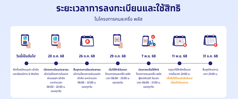 วิธีลงทะเบียนคนละครึ่งพลัสปี 2568 ทำยังไง แอปเป๋าตัง เงื่อนไข ใช้ได้วันไหน 2025