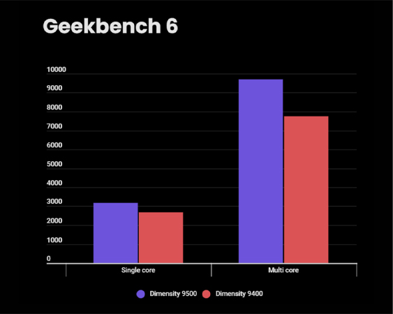 เปรียบเทียบชิป Dimensity 9500 vs Dimensity 9400 ตัวเรือธงมีอัปเกรดอะไรบ้าง เร็วแรงขึ้นแค่ไหน? 