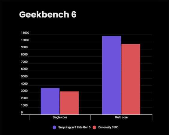 เปรียบเทียบ Snapdragon 8 Elite Gen 5 vs Dimensity 9500
