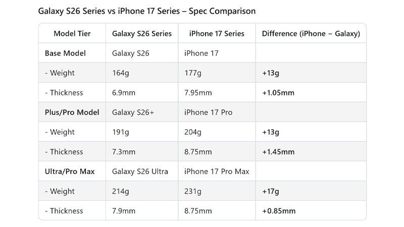 ลือ Samsung Galaxy S26 Series ทุกรุ่น จะมีความบางและเบากว่า iPhone 17 Series ทั้งหมด 